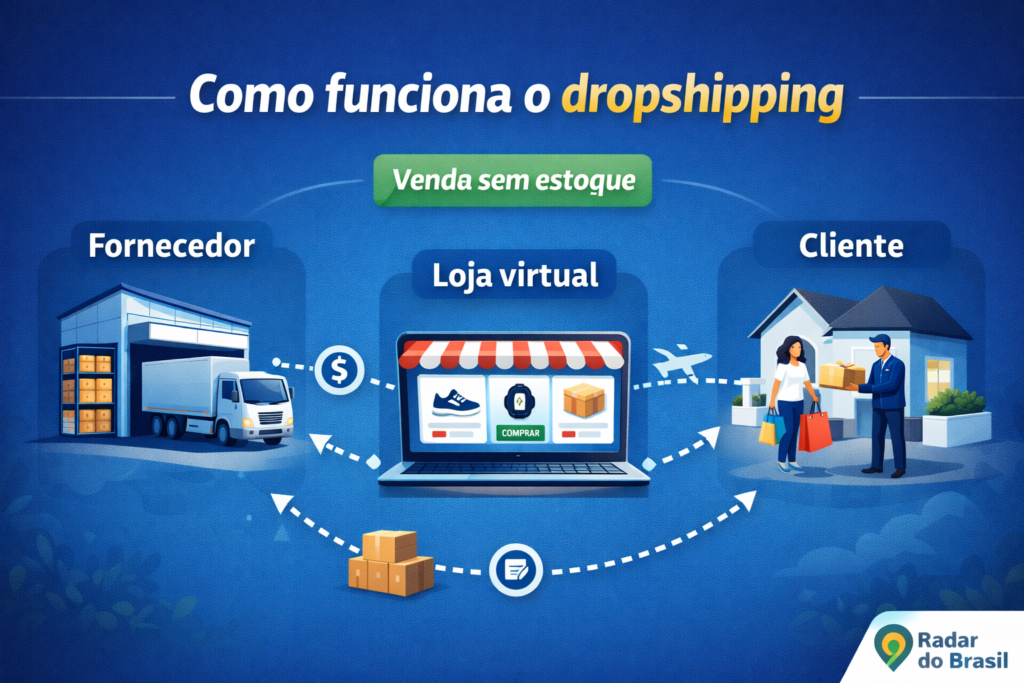 Como funciona o dropshipping passo a passo - fornecedor, loja virtual e cliente